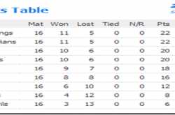 IPL 6: Wright’s last rites & Parthiv’s fab puts SRH in playoff’s…