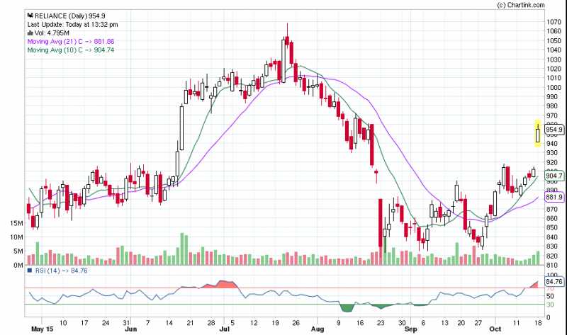 IS RELIANCE SET FOR A ISLAND REVERSAL PATTERN ?