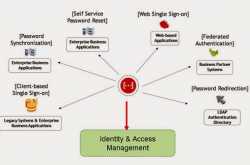 Identity and Access Management Market