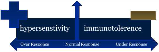 Immunomodulations 