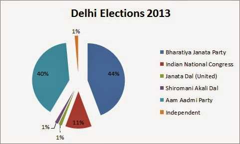 Impact Of Social Media On The Indian General Elections 2014