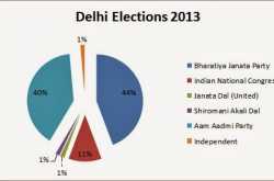Impact of Social Media on the Indian General Elections 2014