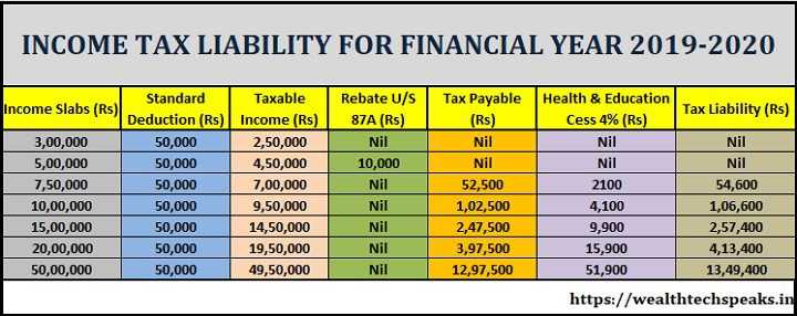 Income Tax Calculation FY 2019-20 | WealthtechSpeaks