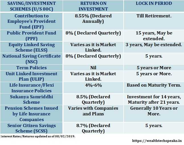 Income Tax Deductions & Exemptions FY 2019-20 | WealthtechSpeaks