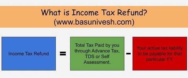 Income Tax Refund Status AY 2019-20 - How To Check Online? - BasuNivesh