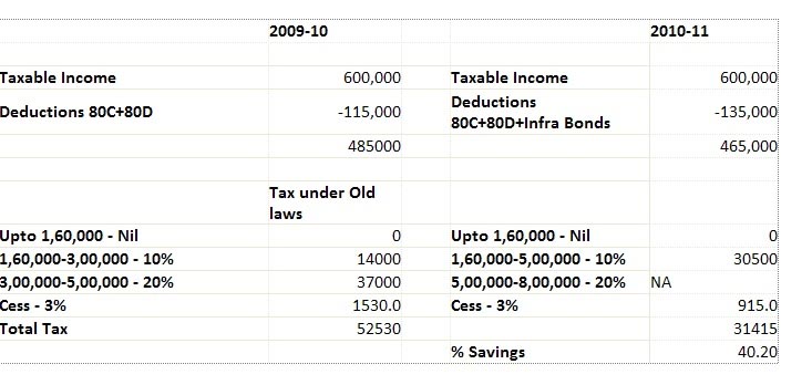 Income Tax Savings Courtesy Budget 2010