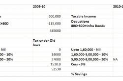 Income Tax Savings courtesy Budget 2010