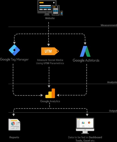 Increasing Your Online Sales Using Google Analytics Tools- A Technical Perspective! - Noah Data