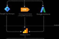 Increasing your online sales using Google Analytics tools- A Technical Perspective! - Noah Data
