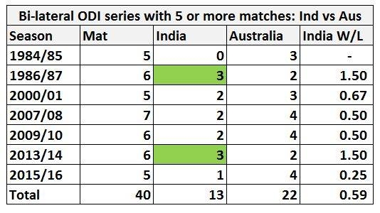 Ind Vs Aus - Head To Head In Bilateral ODI Series