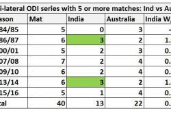 Ind vs Aus - Head to Head in bilateral ODI series