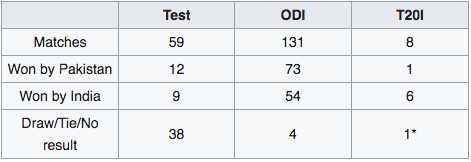 India Pakistan Cricket Match -What Makes India- Pakistan Cricket Rivalry Worth Watching? - Blog