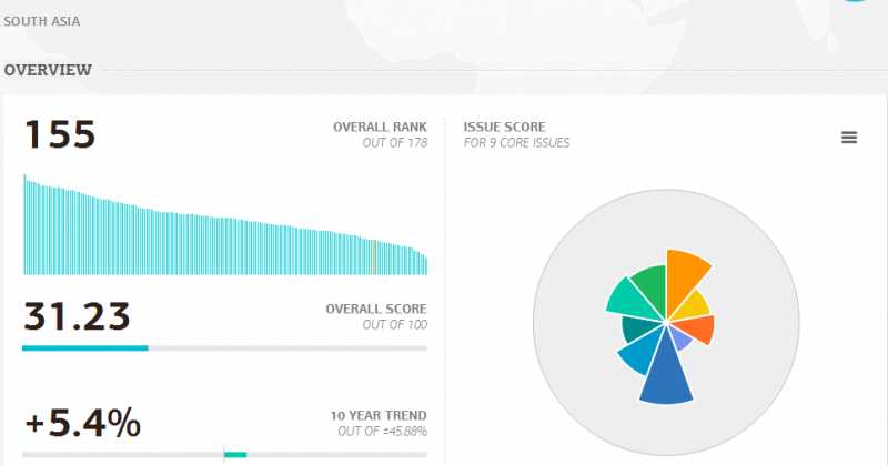 India Ranks 155 Out Of 178 Countries In Environment!