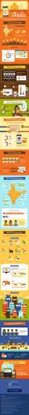 India: The Next Ecommerce Giant (45 Fact Infographic)