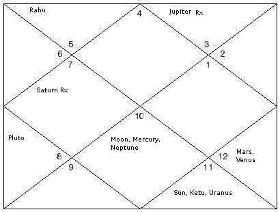 India Vs Bangladesh: Prediction Using Astrology