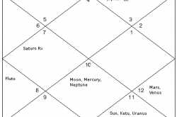 India Vs Bangladesh: prediction using astrology