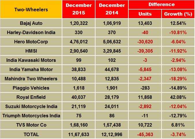 Indian 2 Wheeler Sales Figures - Dec 2015