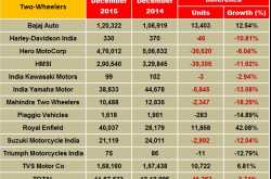 Indian 2 Wheeler Sales Figures - Dec 2015