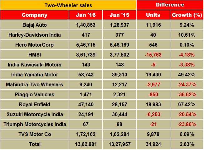 Indian 2 Wheeler Sales Figures - Jan 2016