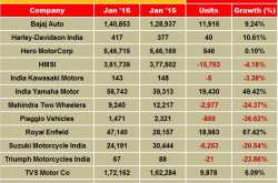 Indian 2 Wheeler Sales Figures - Jan 2016