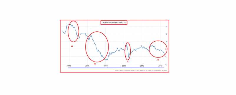 Indian Bond Market - An Overview 