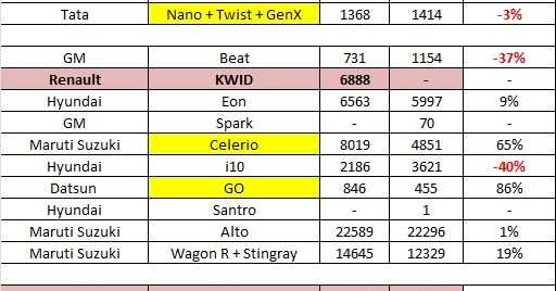 Indian Car Sales Figures - December 2015