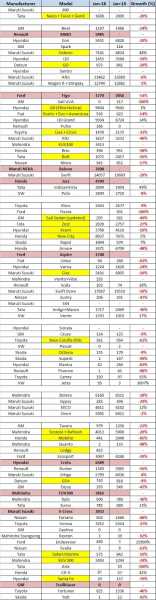 Indian Car Sales Figures - January 2016