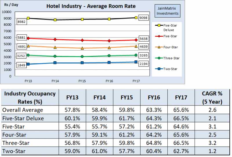Indian Hotels Sector - Time To Check In?