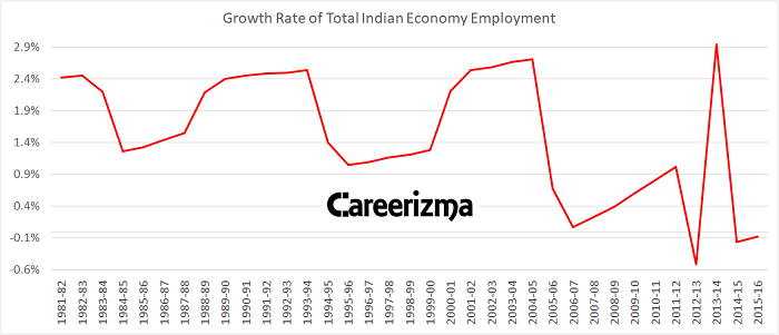 Indian Job Market Statistics - Careerizma