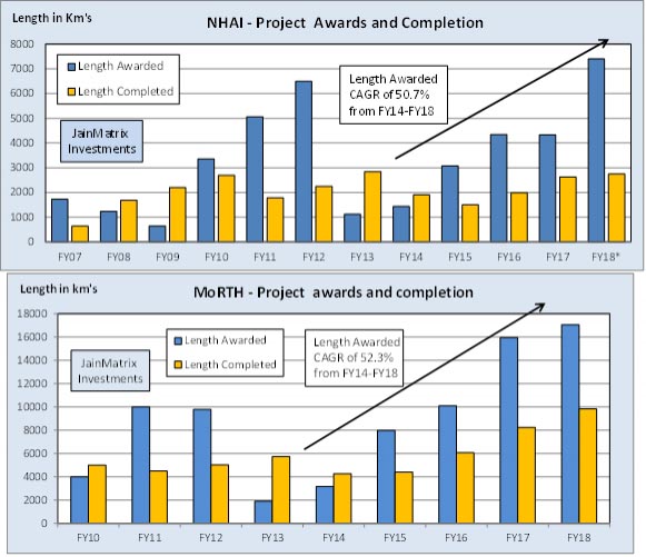 Indian Roads Sector - A Delightful Drive Ahead?