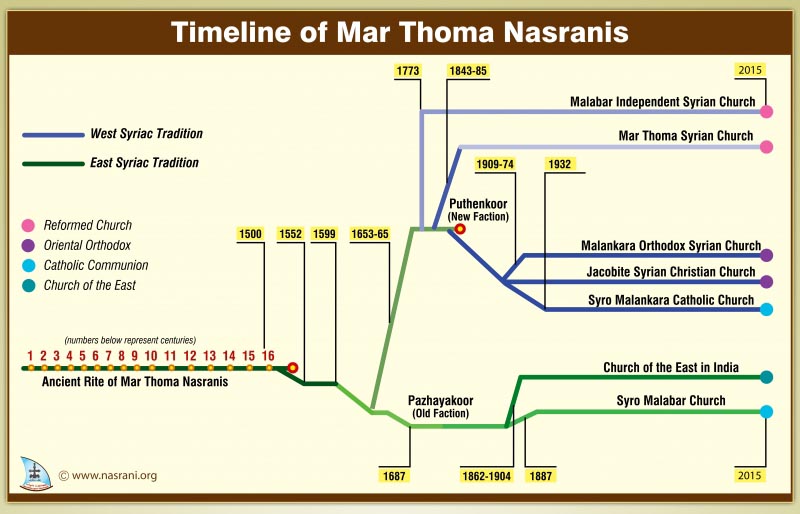 Influence Of Internet And Social Media And Increasing Awareness Of Syriac Language And Traditions In Kerala Nasranis