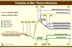 Influence of Internet and Social Media and Increasing Awareness of Syriac Language and Traditions In Kerala Nasranis