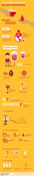 Infographic: All You Need To Know About Blood Donation - Infographics King