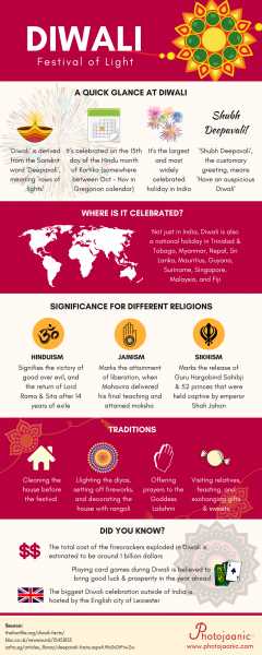Infographic : Diwali Fun Facts - Infographics King