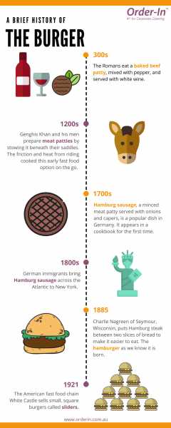 Infographic : Origin Of The Hamburger - Infographics King
