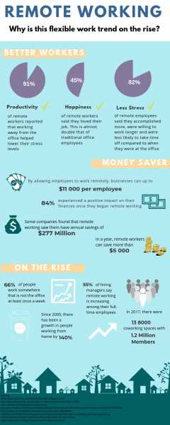 Infographic : Remote Working: Why Is This Flexible Work Trend On The Rise? - Infographics King