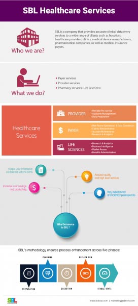 Infographic: SBL Healthcare Services - SBL Knowledge Services Ltd.