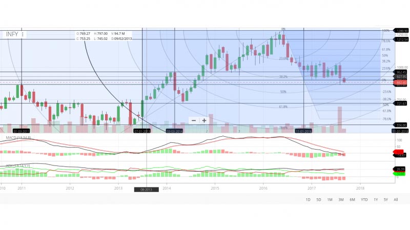 Infosys 1 Month Chart