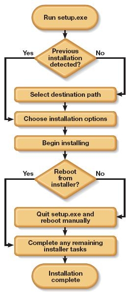 Installation/Uninstallation Testing