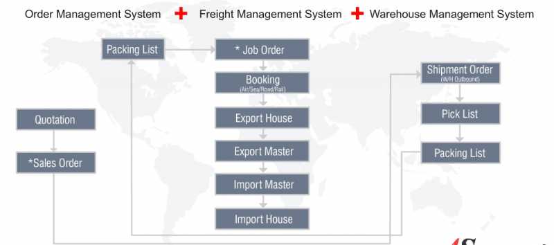 Integrated Logistics