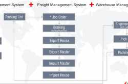 Integrated Logistics
