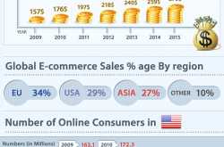 Interesting Ecommerce Facts