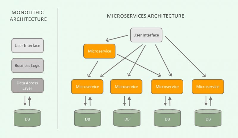 Interview With Joydip Kanjilal On The Future Of Microservices