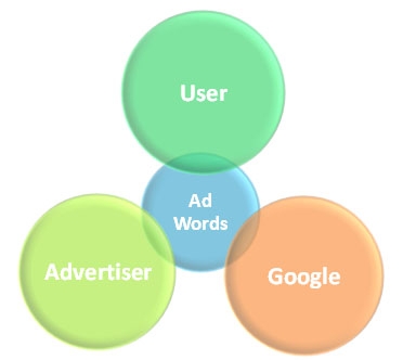 Introduction To Pay Per Click Advertising: Part 2