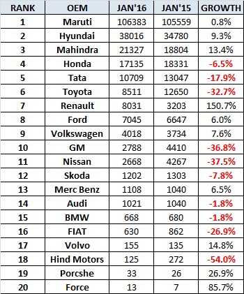 January 2016 Car Sales - Snapshot