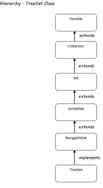Java Treeset -- Java -- Flower Brackets -- Code Here
