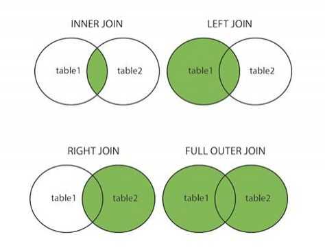 Joins In SQL - Inner, Outer, Left And Right Join - The Crazy Programmer