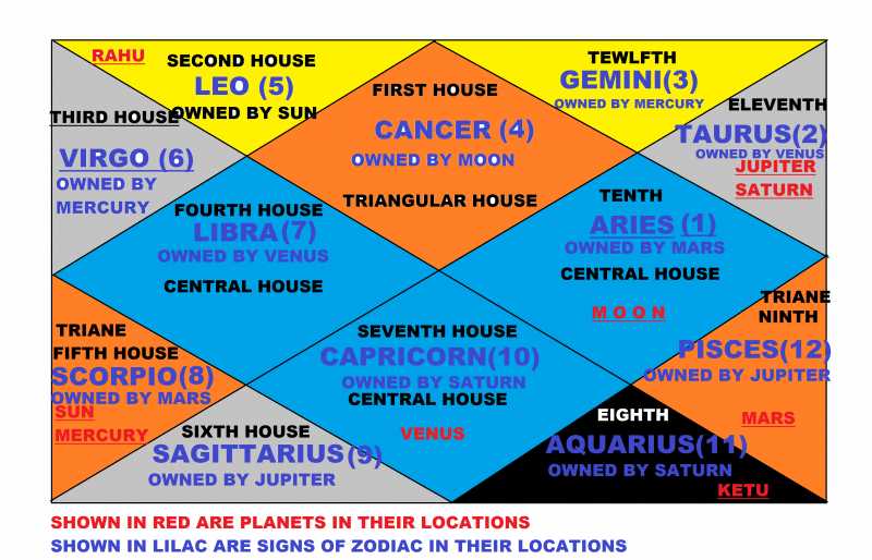 Jyotish Horoscope : Eighth House