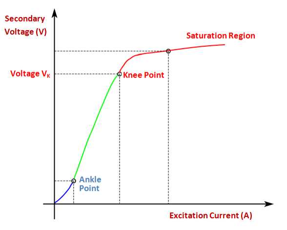 Knee Point Voltage-Importance: Electrical Measurements