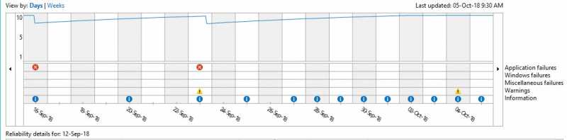 Know The Stability Of Your Windows OS And Troubleshoot Problems Using Reliability Monitor